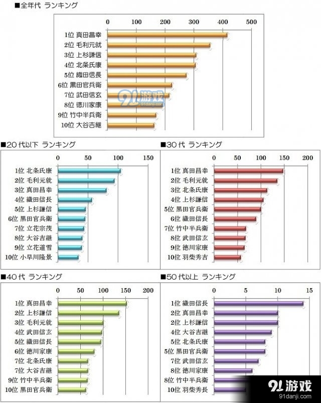 信长只排第5！《信长之野望：大志》父亲节投票
