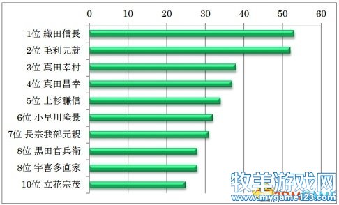 信长重夺一位《信长之野望：大志》人气武将排名
